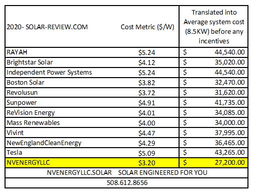 price comp 2020 NVENERGYLLC PRICE COMP FOR INSTALLS SAVE THOUSANDS